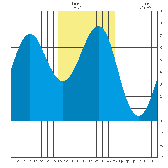 Columbia River Entrance tide chart for Friday, January 21, 2022
