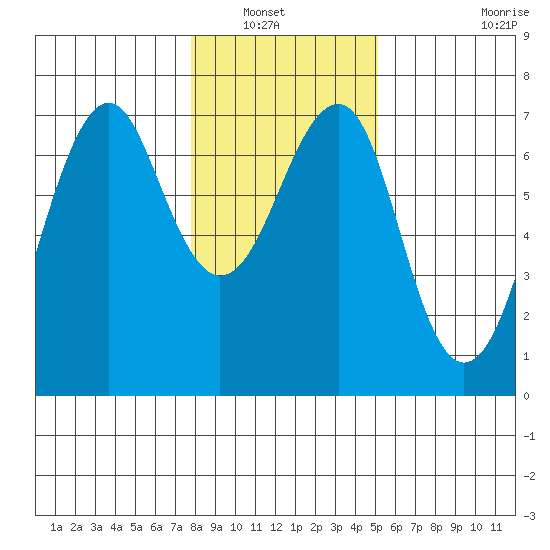 Columbia River Entrance tide chart for Saturday, January 22, 2022