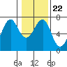Columbia River Entrance tide chart for Saturday, January 22, 2022