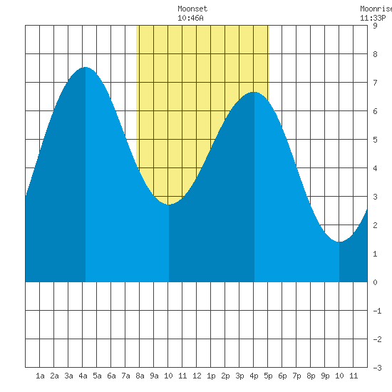 Columbia River Entrance tide chart for Sunday, January 23, 2022