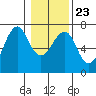 Columbia River Entrance tide chart for Sunday, January 23, 2022