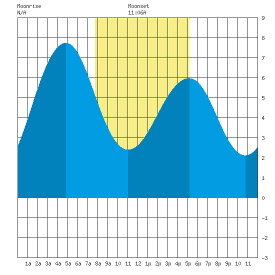 Columbia River Entrance tide chart for Monday, January 24, 2022