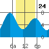 Columbia River Entrance tide chart for Monday, January 24, 2022