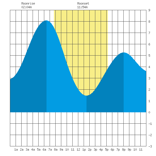Columbia River Entrance tide chart for Wednesday, January 26, 2022