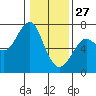 Columbia River Entrance tide chart for Thursday, January 27, 2022