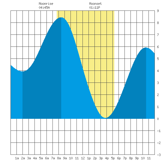Columbia River Entrance tide chart for Friday, January 28, 2022