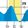 Columbia River Entrance tide chart for Saturday, January 29, 2022