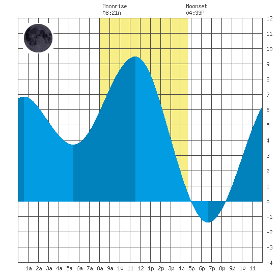 Columbia River Entrance tide chart for Sunday, January 2, 2022