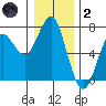 Columbia River Entrance tide chart for Sunday, January 2, 2022