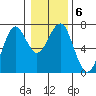 Columbia River Entrance tide chart for Thursday, January 6, 2022