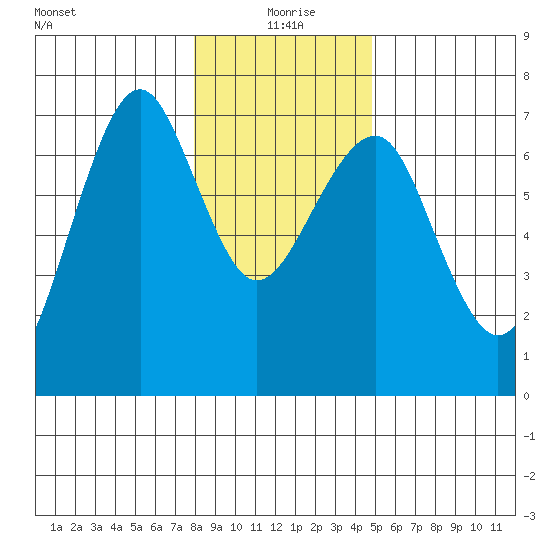 Columbia River Entrance tide chart for Saturday, January 8, 2022