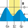 Columbia River Entrance tide chart for Saturday, January 8, 2022