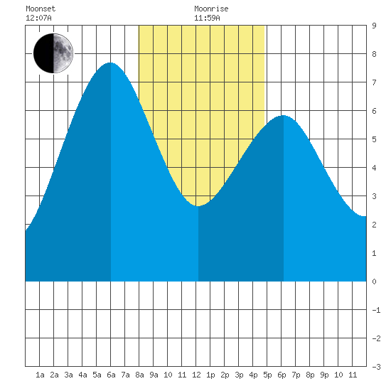 Columbia River Entrance tide chart for Sunday, January 9, 2022