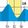 Columbia River Entrance tide chart for Thursday, February 10, 2022