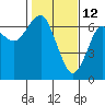 Columbia River Entrance tide chart for Saturday, February 12, 2022