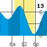 Columbia River Entrance tide chart for Sunday, February 13, 2022