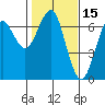 Columbia River Entrance tide chart for Tuesday, February 15, 2022