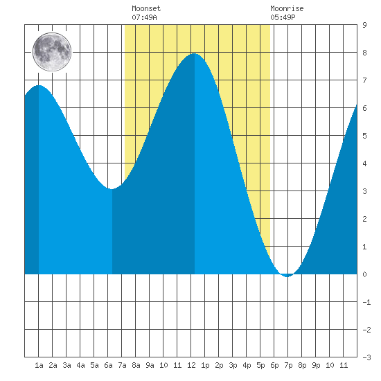 Columbia River Entrance tide chart for Wednesday, February 16, 2022