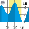 Columbia River Entrance tide chart for Wednesday, February 16, 2022