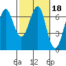 Columbia River Entrance tide chart for Friday, February 18, 2022