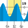 Columbia River Entrance tide chart for Saturday, February 19, 2022