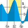 Columbia River Entrance tide chart for Tuesday, February 1, 2022