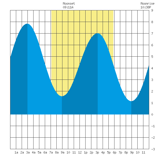 Columbia River Entrance tide chart for Sunday, February 20, 2022