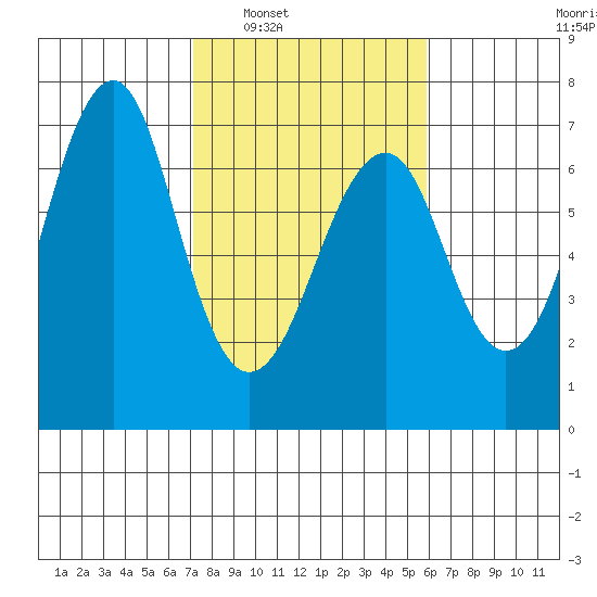 Columbia River Entrance tide chart for Monday, February 21, 2022