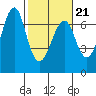 Columbia River Entrance tide chart for Monday, February 21, 2022