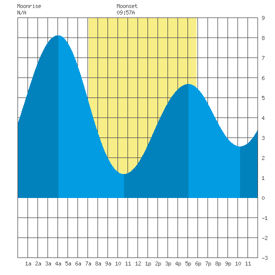 Columbia River Entrance tide chart for Tuesday, February 22, 2022