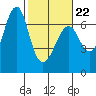 Columbia River Entrance tide chart for Tuesday, February 22, 2022