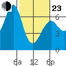 Columbia River Entrance tide chart for Wednesday, February 23, 2022