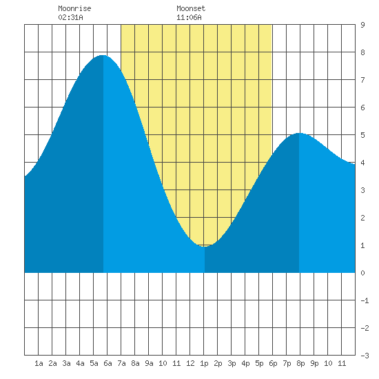 Columbia River Entrance tide chart for Thursday, February 24, 2022