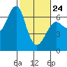 Columbia River Entrance tide chart for Thursday, February 24, 2022