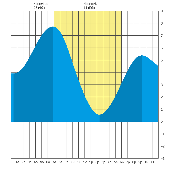 Columbia River Entrance tide chart for Friday, February 25, 2022
