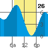 Columbia River Entrance tide chart for Saturday, February 26, 2022