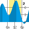 Columbia River Entrance tide chart for Wednesday, February 2, 2022