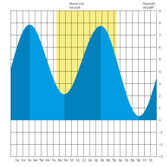 Columbia River Entrance tide chart for Friday, February 4, 2022