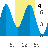 Columbia River Entrance tide chart for Friday, February 4, 2022