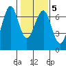 Columbia River Entrance tide chart for Saturday, February 5, 2022