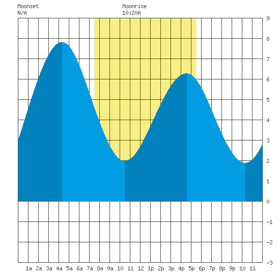 Columbia River Entrance tide chart for Sunday, February 6, 2022