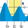 Columbia River Entrance tide chart for Sunday, February 6, 2022