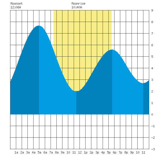 Columbia River Entrance tide chart for Monday, February 7, 2022