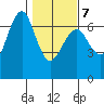 Columbia River Entrance tide chart for Monday, February 7, 2022