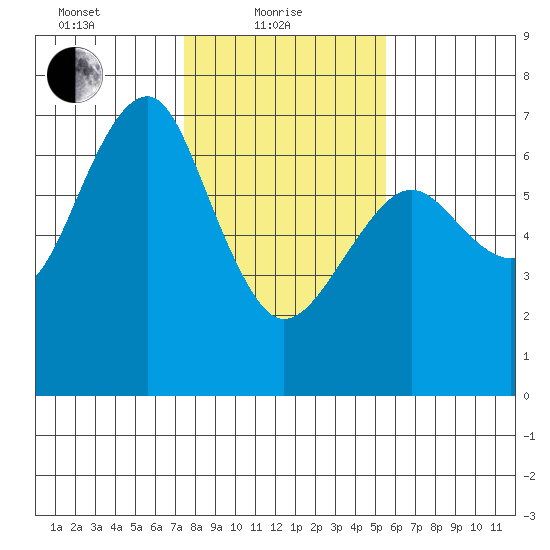 Columbia River Entrance tide chart for Tuesday, February 8, 2022