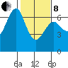 Columbia River Entrance tide chart for Tuesday, February 8, 2022