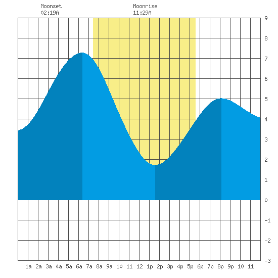 Columbia River Entrance tide chart for Wednesday, February 9, 2022