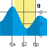 Columbia River Entrance tide chart for Wednesday, February 9, 2022
