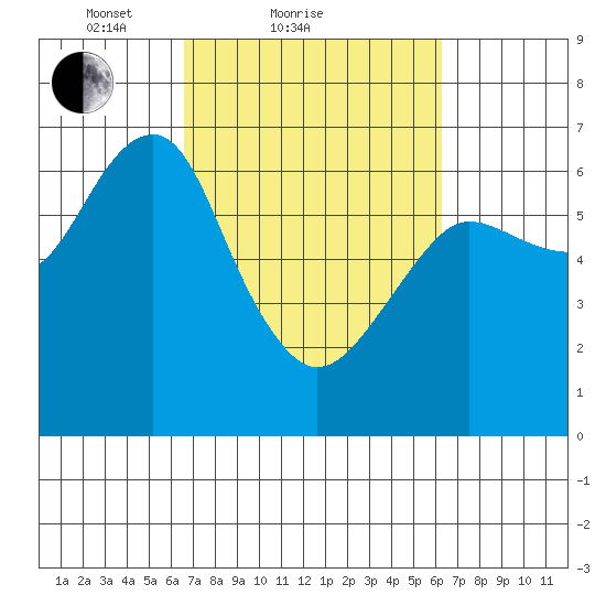Columbia River Entrance tide chart for Thursday, March 10, 2022