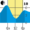 Columbia River Entrance tide chart for Thursday, March 10, 2022